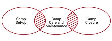 Chapter 1: The Camp Life Cycle